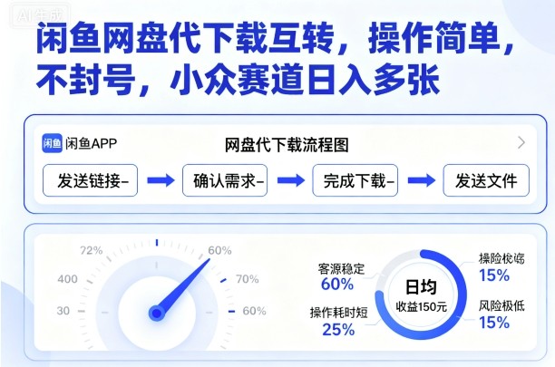 闲鱼网盘代下载互转，简单操作无封号，日入多张小众赛道-网赚项目资源库
