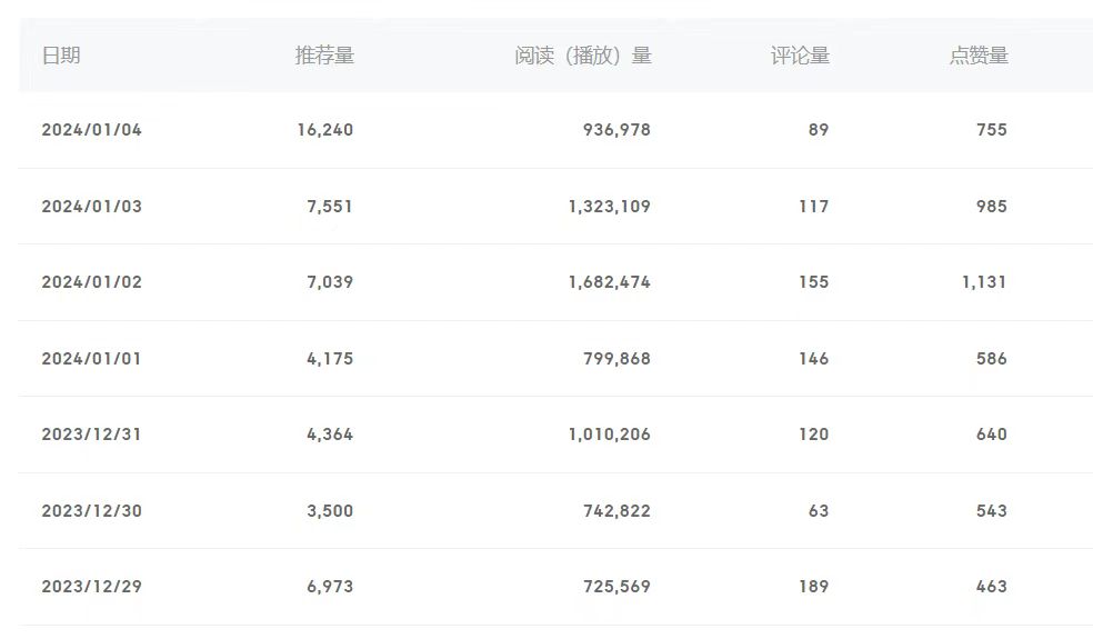 20240113045234-65a217122fb7a.jpg 百家号美女视频细分领域玩法,只需搬运去重,月保底3-5000+