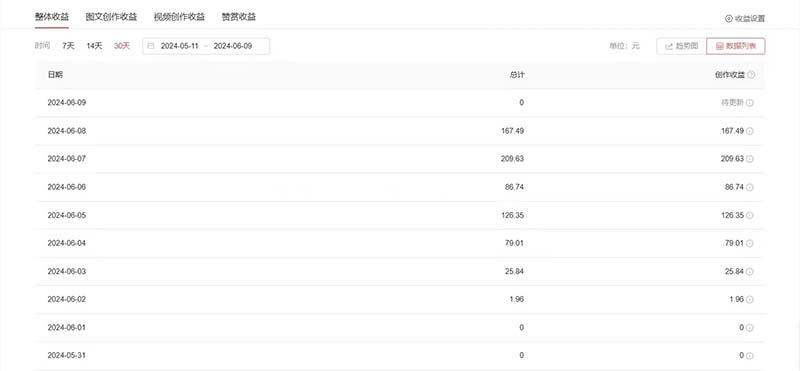 20240619120049-6672c8717b7ec.jpg 单日收入300+!最新中视频美女赛道,三天必起