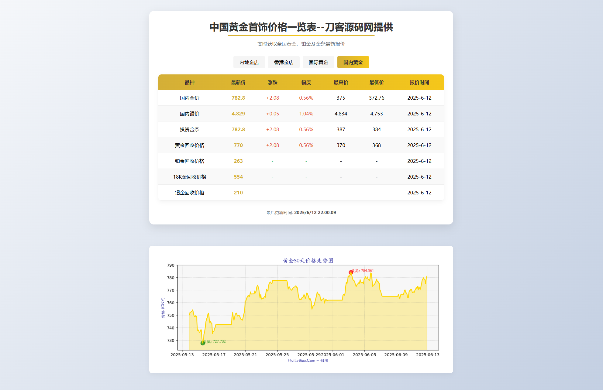 黄金首饰价格查询系统源码：贵金属价格查询API源码-网赚项目资源库