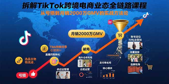 TikTok跨境电商全链路运营策略：从亏损到月销2000万GMV的实战秘籍-网赚项目资源库