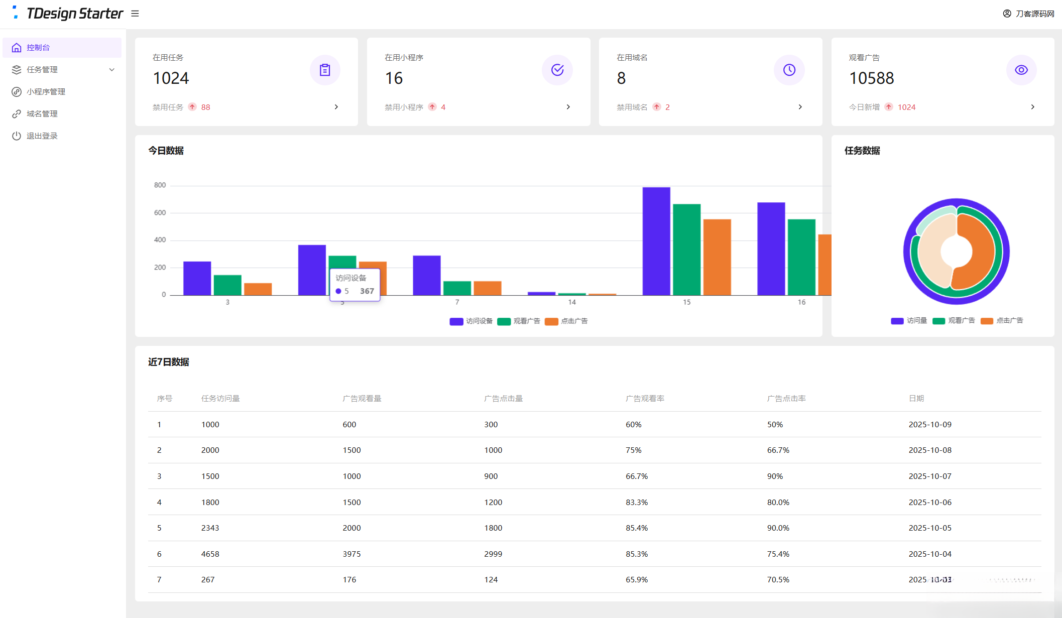 6ffffe324bfcc0ba95c67a06e84b248f.png 全新流量广告变现系统源码 任务管理系统 开源
