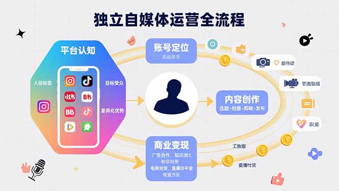 自媒体运营全流程：从平台选择到内容创作及变现策略-网赚项目资源库