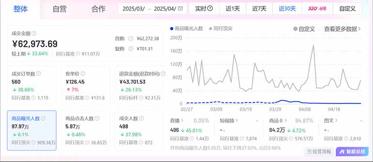 抖音小店全新模式 最新风口，日收入500-5000+！小白简单上手