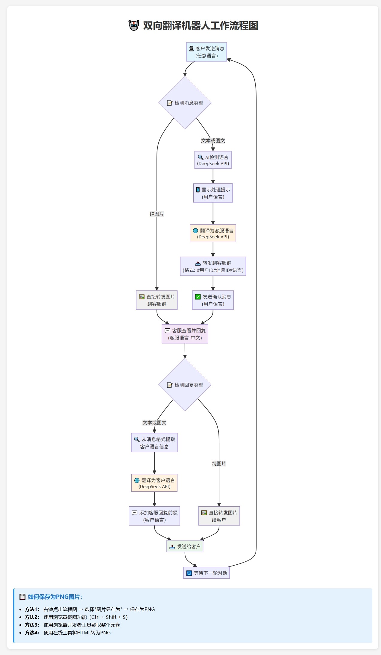 ae938b6d26334efca6595cfd7ca5983f.jpeg Telegram AI全自动翻译客服机器人源码/带视频搭建教程