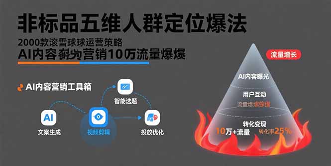 五维人群定位法与AI内容营销：2000款产品引爆10万流量-网赚项目资源库