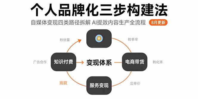 个人品牌化三步构建法：8月自媒体变现四类路径拆解 AI提效内容生产全流程-网赚项目资源库